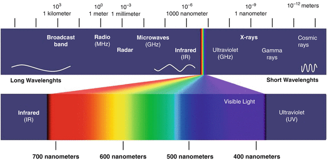 The electromagnetic spectrum, from radio waves and microwaves through infrared, visible light and ultraviolet to X-rays and gamma rays