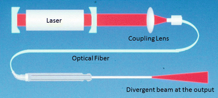 Diagram of an optical fiber showing the laser beam's wide divergence at the output