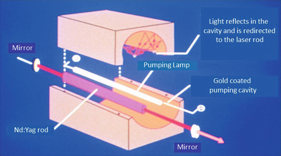 Schematics of a typical solid-state laser using a crystal rod and a flash-lamp inside an elliptical reflecting cavity