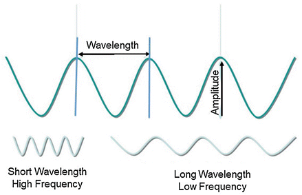 Electromagnetic waves of photons transporting energy, showing wavelength as the distance between adjacent peaks