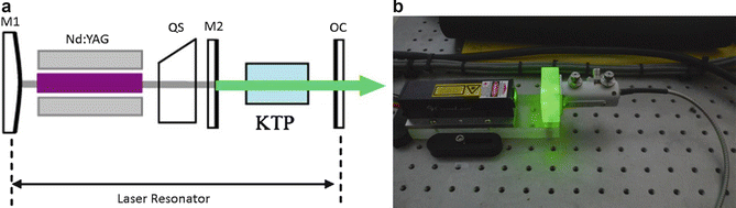 (a) Schematic of a KTP laser pumped by a Q-switched Nd:YAG laser, with Q-switch, KTP crystal and output coupler; (b) laboratory prototype of an Nd:YAG-pumped KTP laser with optical-fiber output