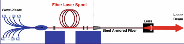 Schematics of a fiber laser pumped by a laser diode array