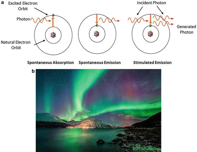 (a) Diagram of spontaneous emission of light from an excited atom; (b) the aurora borealis, an example of spontaneous emission of light in nature