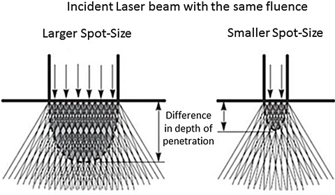 Effect of spot size on laser penetration depth at constant fluence: a larger spot size achieves deeper energy concentration