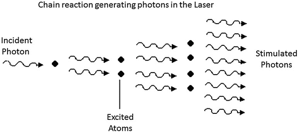 Chain reaction producing photons inside the laser resonator, doubling from one photon to two, four, eight and more along the tube axis