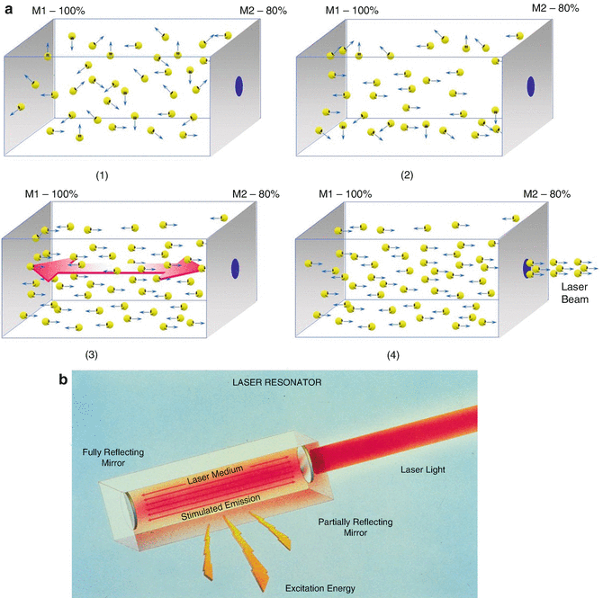 (a) Light amplification and laser beam formation inside a laser resonator with full mirror M1 and partial mirror M2; (b) schematic of overall laser operation