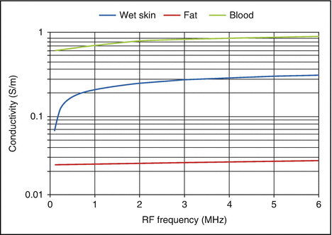Variation of conductivity of skin components — blood, wet skin and fat — with RF operating frequency