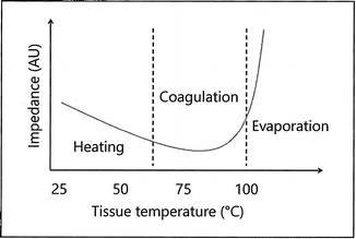 Variation of tissue impedance with temperature, showing reduced impedance at higher temperatures