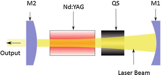 Diagram of an Nd:YAG laser with Q-switch: M1 is the 100% mirror and M2 the output coupler
